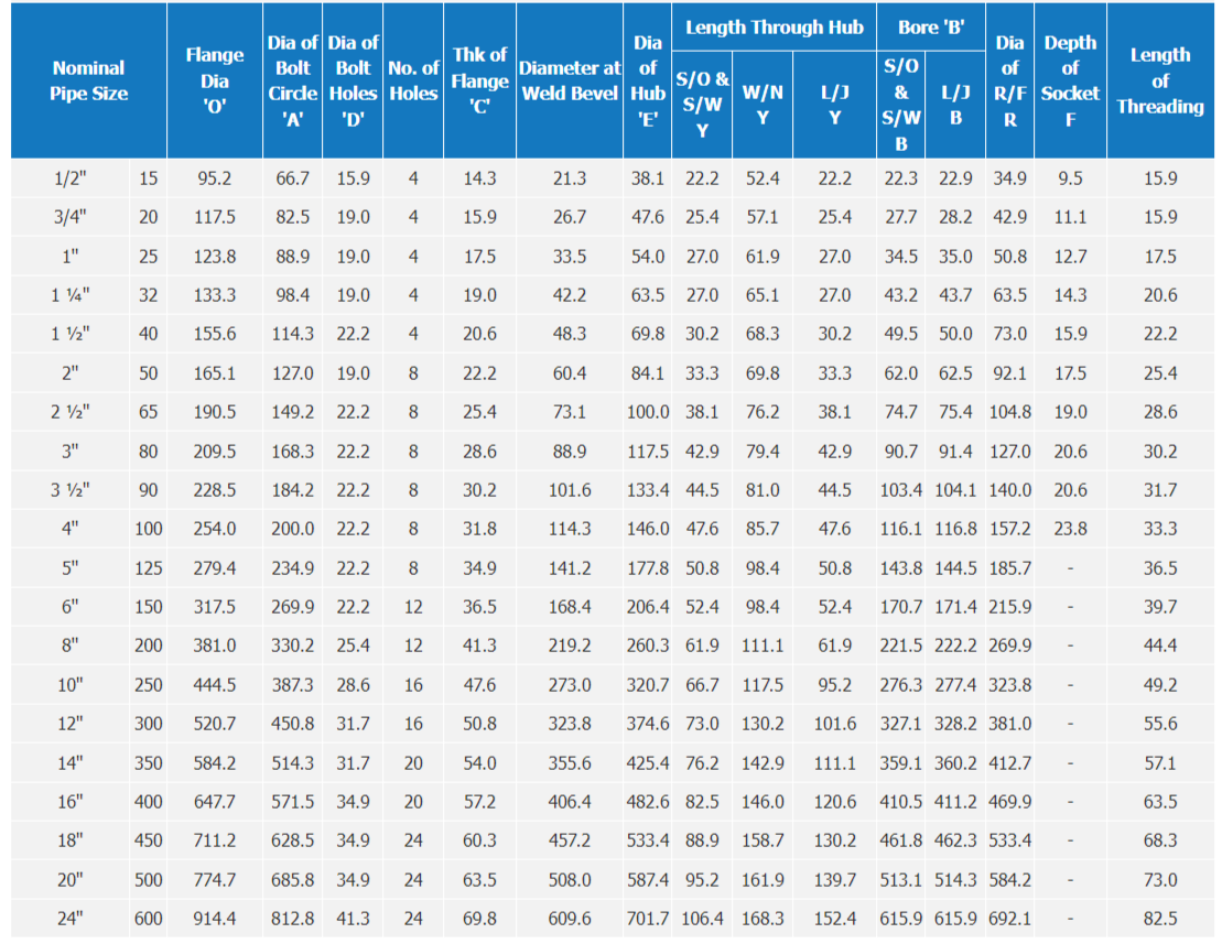 DIMENSIONS OF CLASS 300 FLANGES (ANSI B 16.5) (in mm)