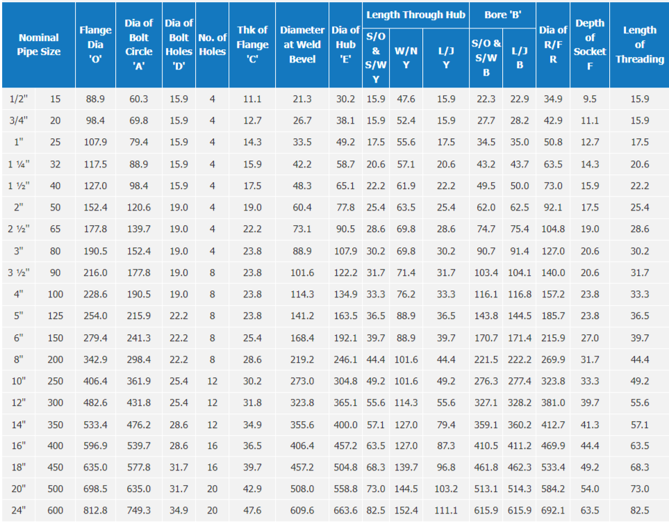 DIMENSIONS OF CLASS 150 FLANGES (ANSI B 16.5) (in mm)