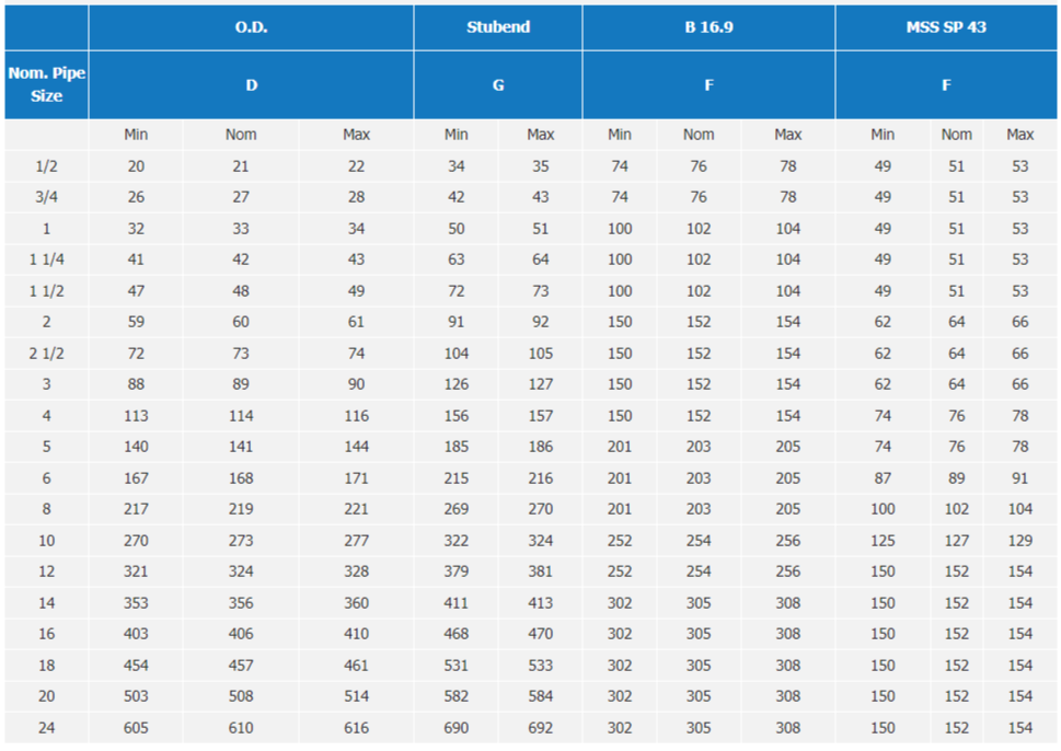 Dimensions of Buttweld Stubends (ANSI B 16.9 & MSS SP 43) (in mm)
