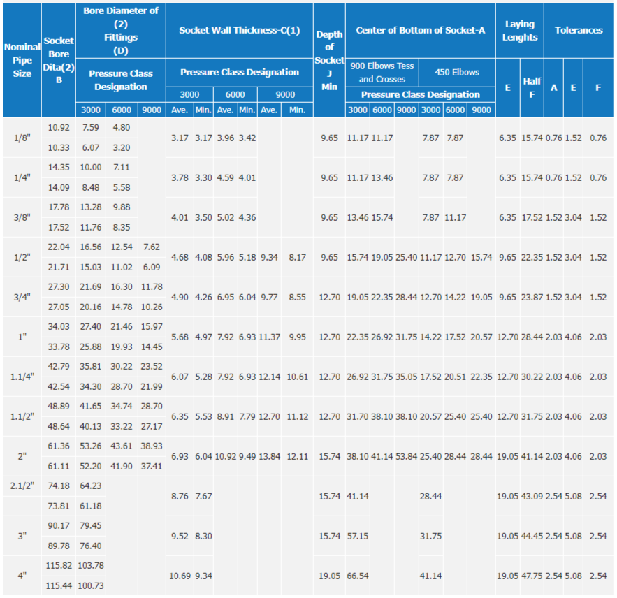 DIMENSIONS OF SOCKET-WELD FITTINGS (ANSI B 16.11) (in mm)