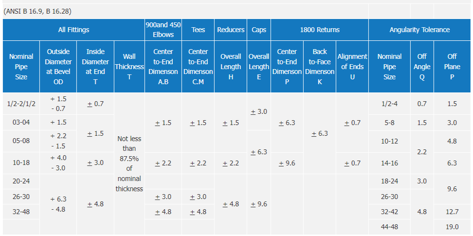 DIMENSIONAL TOLERANCES OF FITTINGS (In mm)